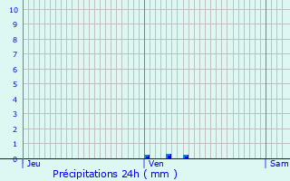 Graphique des précipitations prvues pour Saint-Lger-du-Ventoux