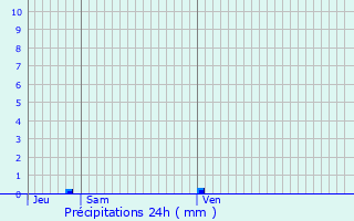 Graphique des précipitations prvues pour Launaguet