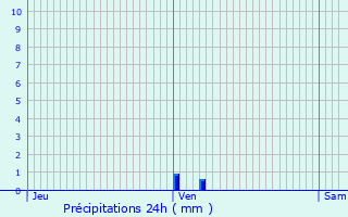 Graphique des précipitations prvues pour Malaucne