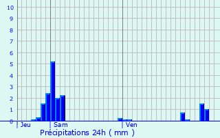 Graphique des précipitations prvues pour Amblainville