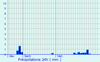 Graphique des précipitations prvues pour Le Bec-Hellouin
