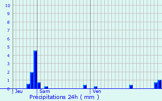 Graphique des précipitations prvues pour Saint-Cloud
