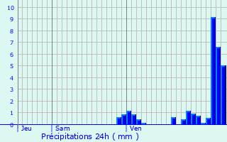 Graphique des précipitations prvues pour La Tuilire