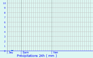 Graphique des précipitations prvues pour Mensignac