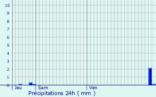 Graphique des précipitations prvues pour Mascaras