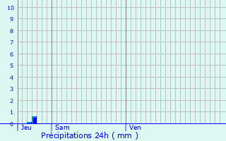 Graphique des précipitations prvues pour Corme-cluse