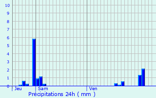 Graphique des précipitations prvues pour Villers-sur-Trie