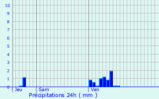 Graphique des précipitations prvues pour Royan