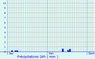 Graphique des précipitations prvues pour Touville