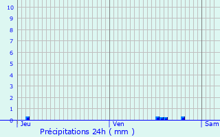 Graphique des précipitations prvues pour Vire