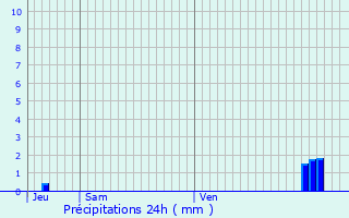 Graphique des précipitations prvues pour Thorign-Fouillard