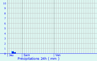 Graphique des précipitations prvues pour Allas-Bocage