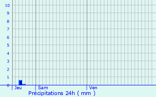 Graphique des précipitations prvues pour Mirambeau