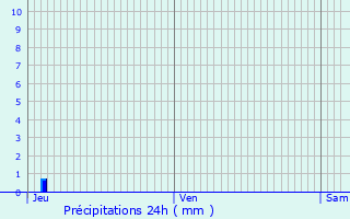 Graphique des précipitations prvues pour Volnay