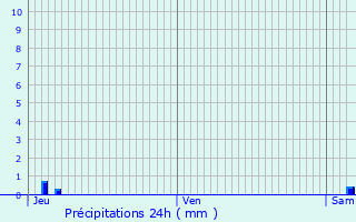 Graphique des précipitations prvues pour Bourg-Lastic