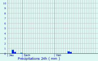 Graphique des précipitations prvues pour Labastide-Savs