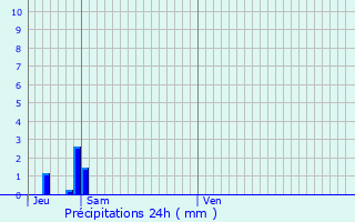 Graphique des précipitations prvues pour Sainte-Anastasie