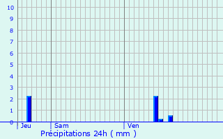 Graphique des précipitations prvues pour Andilly
