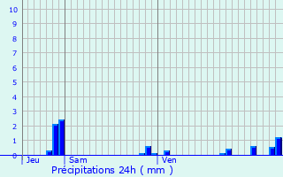 Graphique des précipitations prvues pour Le Chesnay