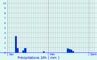 Graphique des précipitations prvues pour Vernouillet