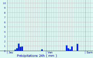 Graphique des précipitations prvues pour Le Mesnil-Saint-Denis