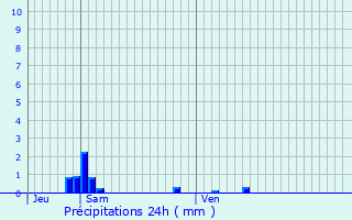 Graphique des précipitations prvues pour Bertricourt