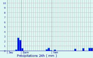 Graphique des précipitations prvues pour Bougival