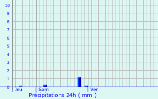 Graphique des précipitations prvues pour Grans