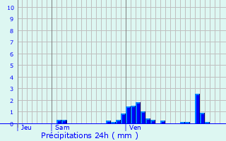 Graphique des précipitations prvues pour Pierrefitte