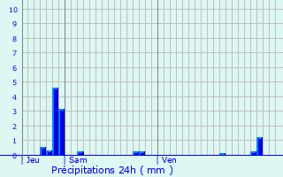 Graphique des précipitations prvues pour Avrechy