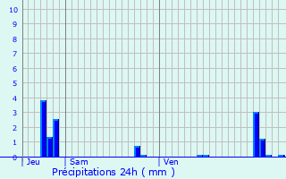Graphique des précipitations prvues pour La Hrelle