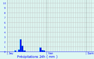 Graphique des précipitations prvues pour Nanteuil-le-Haudouin