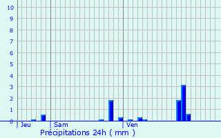 Graphique des précipitations prvues pour Vermelles