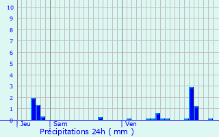 Graphique des précipitations prvues pour Camon