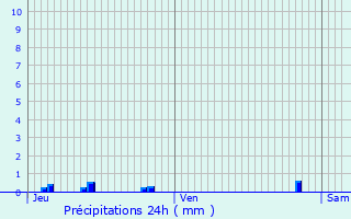 Graphique des précipitations prvues pour Mondrepuis