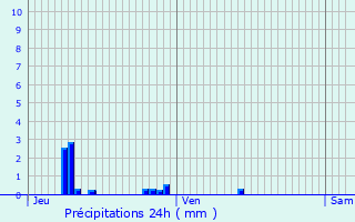 Graphique des précipitations prvues pour Septvaux