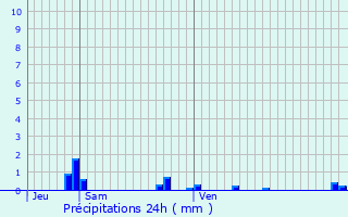 Graphique des précipitations prvues pour Pierrefonds