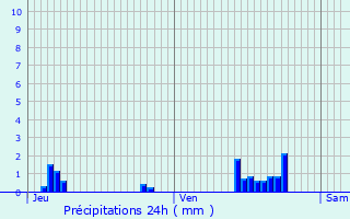 Graphique des précipitations prvues pour Sainte-Eusoye