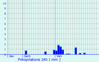 Graphique des précipitations prvues pour Martinvelle