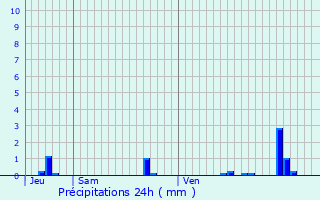 Graphique des précipitations prvues pour Choqueuse-les-Bnards