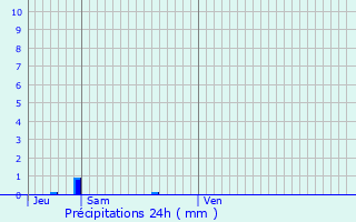 Graphique des précipitations prvues pour Saint-Jean-Brvelay