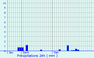 Graphique des précipitations prvues pour Beuvron