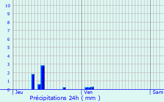 Graphique des précipitations prvues pour Noyers-Auzcourt