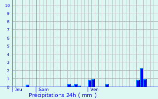 Graphique des précipitations prvues pour Feignies