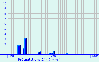 Graphique des précipitations prvues pour Troyes