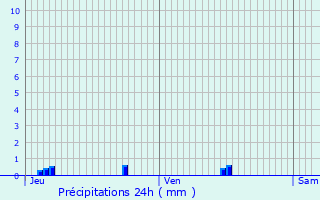 Graphique des précipitations prvues pour Triqueville