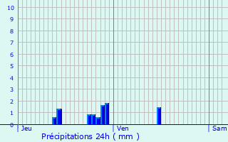 Graphique des précipitations prvues pour Saint-Julien