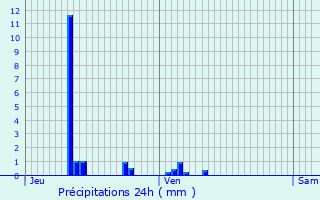 Graphique des précipitations prvues pour Val-d