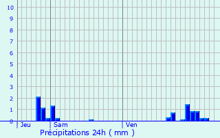 Graphique des précipitations prvues pour Villettes