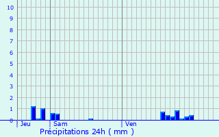 Graphique des précipitations prvues pour Bourg-Achard